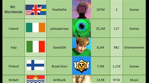 The Most Subscribed Youtube Channels In Every Country In 2020 Most