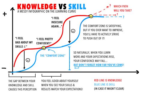 How To Improve Understanding Knowledge And Skill Art By Auriee