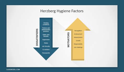 Herzberg Hygiene Factors Slides Presentation Slidemodel