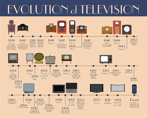Evolution Of Television Timeline Behance