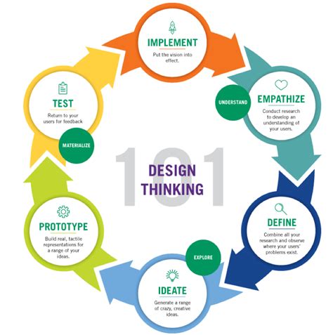Design Thinking Kwemvelo Concepts