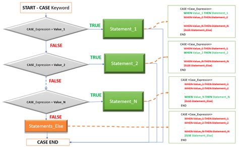 Case Statement In Sql Server T Sql Example The Hacking Coach