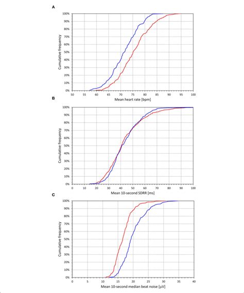 Population Distributions Of Principal Ecg Measurements Intra Subject