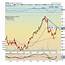 Google Stock Price Nearing Fibonacci Resistance  GOOG Chart