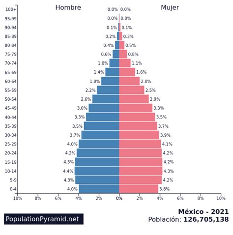 Población México 2021