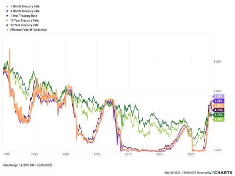 What Happens After A Fed Rate Hike Or Pause Ycharts