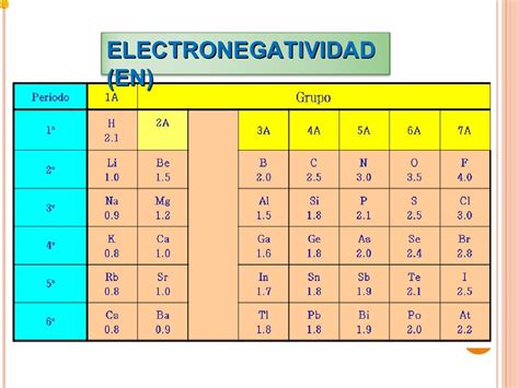 Propiedades PeriÓdicas De Los Elementos