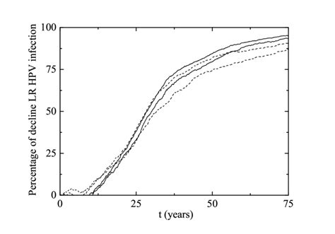 Percentage Of Decline Of Men And Women Aged 27 − 64 Infected Of Lr Hpv Download Scientific