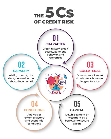 Credit Risk Management Processes, Best Practices & Techniques