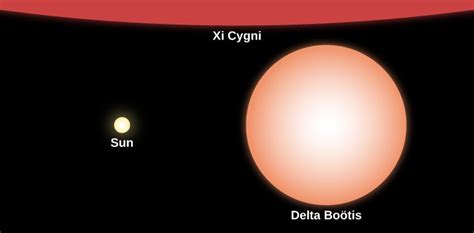 Evolution From The Main Sequence To Red Giants Astronomy