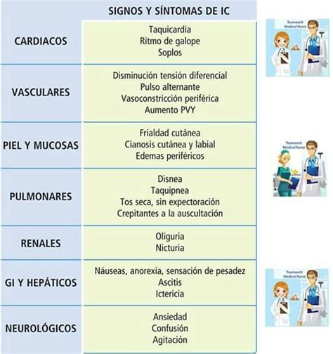 Signos Y Aintomas De Insuficiencia Cardíaca Teorias De Enfermeria