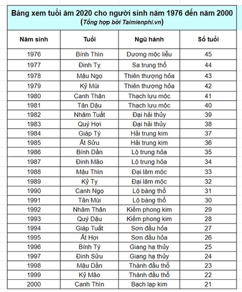 Bảng Tính Tuổi Theo Năm Sinh