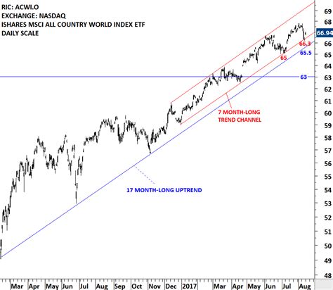 Msci inc., is an american finance company headquartered in new york city and serving as a global provider of equity, fixed income, hedge fun. MSCI ALL COUNTRIES WORLD INDEX ETF | Tech Charts