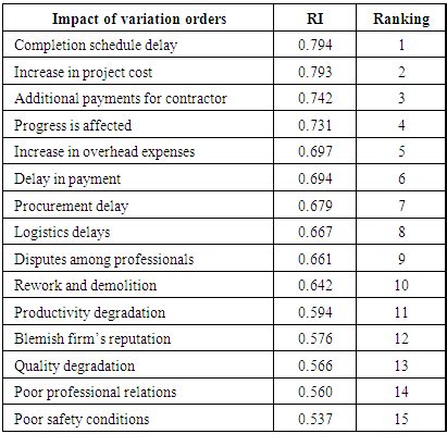 In malaysia's construction landscape (construction projects below rm1 million), the quotation is generally unregulated and little contractual terms are to put variation orders in budget context, it should be kept at a minimal level because variation orders will tend to incur abortive costs (work has. The Impact of Variation Orders on Public Building Projects