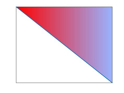 Filling An Area Above A Curve With Many Colors Matlab Surf Stack