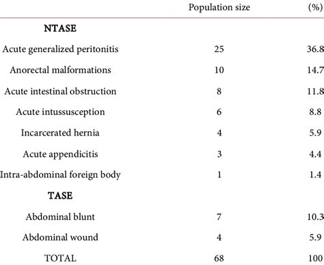 Distribution Of Different Pediatric Abdominal Surgical Emergencies