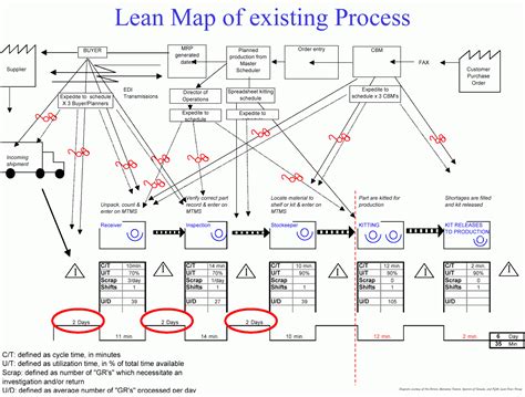 A Lean Journey Bring Value To Your Value Stream Map With These Ten Tips