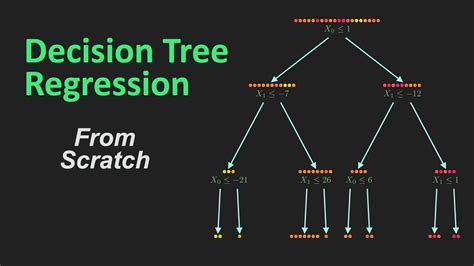 Decision Tree Regression In Python From Scratch Youtube
