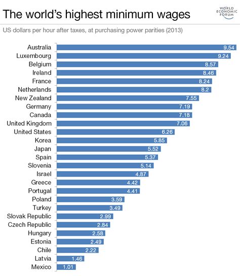 world highest minimum wage by country national minimum wages