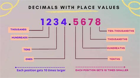Decimals Definition Facts And Examples