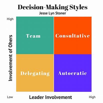 Decision Making Styles Management Team Leadership Them