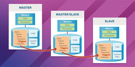 Setting Up Basic Master Slave Replication In MySQL 8 Webyog