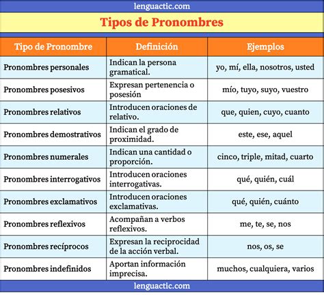 Pronombres Qué Son Tipos Ejemplos Y Ejercicios