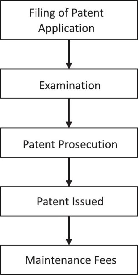 Us Patent Application Process 15 Download Scientific Diagram