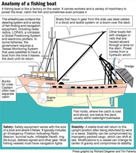 Anatomy Of A Fishing Boat