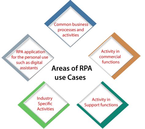 Rpa Use Cases Tutorial And Example