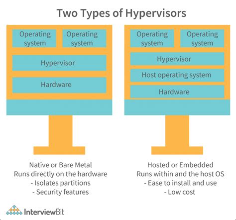 Virtualization In Cloud Computing The Types Interviewbit