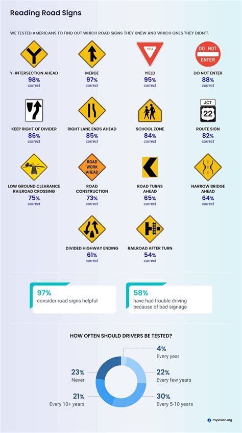 The Us Road Signs That Drivers Commonly Misread