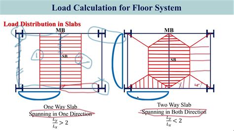 Load Calculation Of One Way Slab I Design Of Flexural Member I Design