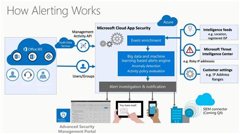 Information on the permissions that your apps have is easy to. Image result for Microsoft Cloud App Security how alerting ...
