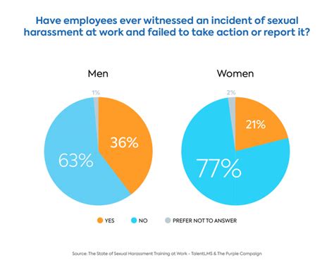 The State Of Sexual Harassment Training 2021 Statistics Talentlms
