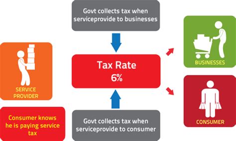 Taxes on income, profits and capital gains (current lcu). Invest Made Easy - for Malaysian Only: GST Unraveled! Find ...