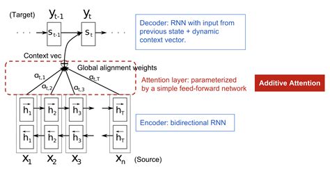 Neural Machine Translation By Jointly Learning To Align And Translate
