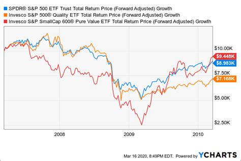 The most important thing to know. 2008 Stock Market Crash Chart Vs 2020 - Best Picture Of ...