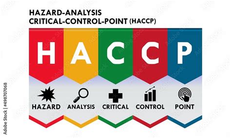 Haccp Hazard Analysis And Critical Control Points Concept Background
