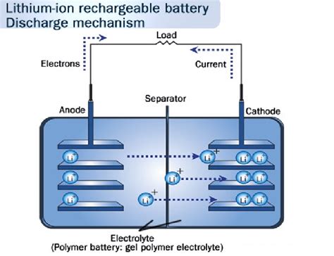 Discharge Mechanism Of Lithium Ion Battery Lithium Ion Batteries Have Download Scientific
