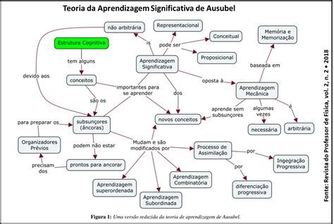 Mapa Conceitual Teoria Da Aprendizagem Significativa De David Ausubel
