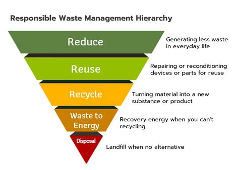 Prinsip 3r Reduce Reuse Dan Recycle Dalam Pengolahan Sampah