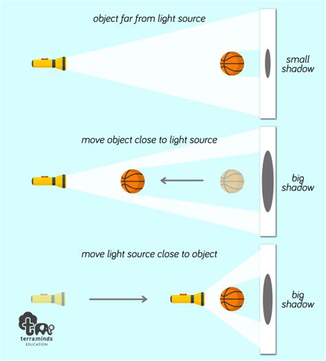 Experiments With Light An Extension Lesson With Your Periscope Science Kit
