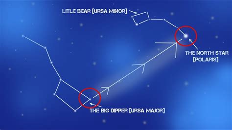 Find North Using The Stars Ursa Majorpolaris Navigation Without A