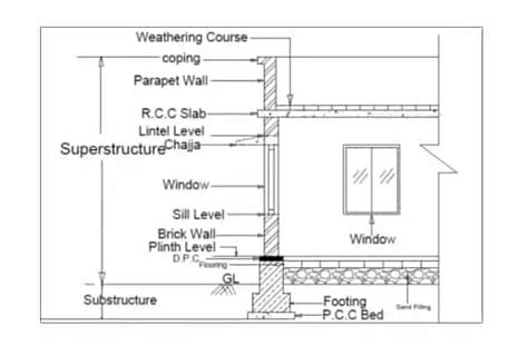 Difference Between Plinth Level Sill Level Lintel Level Ngl And Bgl