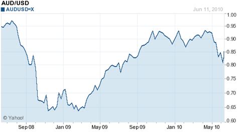 Australian Dollar Exchange Rate 10 Year Chart Chart Walls