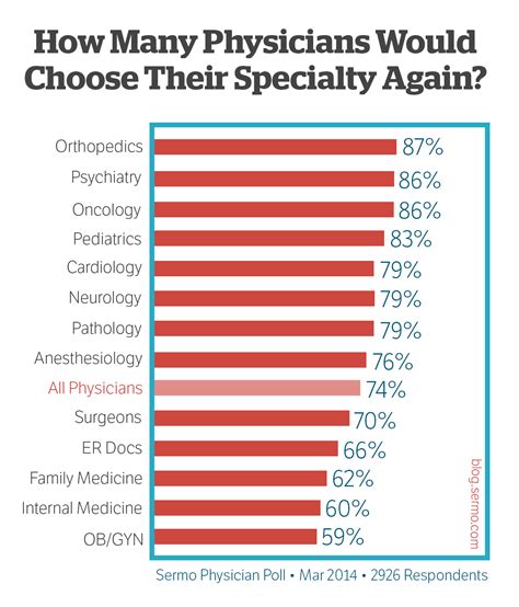 Physicians Would Choose Their Specialty All Over Again Sermo