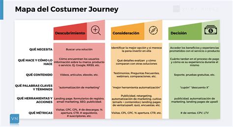 Customer Journey Qué es y cómo puedes crearlo para tu negocio 2023