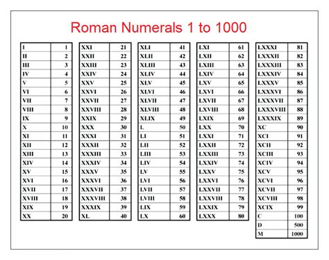 Roman Numbers 1 1000