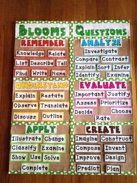 Blooms Taxonomy Classroom Activities